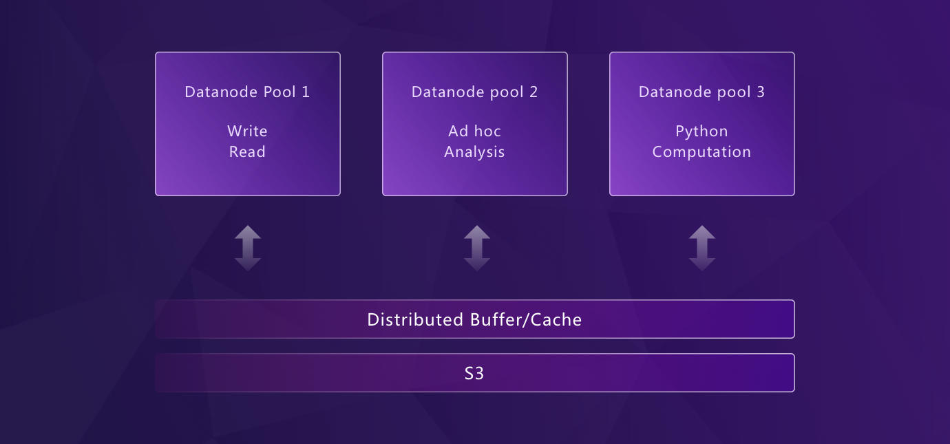 Storage/Compute Disaggregation, Compute/Compute separation